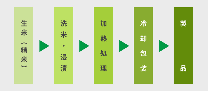 早炊き加工米の製造工程